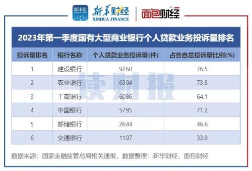  【读财报】一季度个贷业务消费投诉透视：消费者投诉总量近6万件，国有银行投诉量较多 