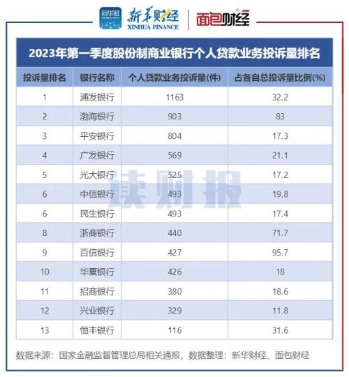  【读财报】一季度个贷业务消费投诉透视：消费者投诉总量近6万件，国有银行投诉量较多 