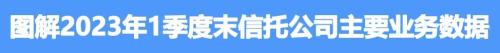  【图解】2023年1季度末信托公司主要业务数据 