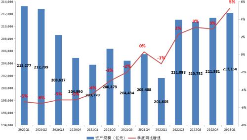  【图解】2023年1季度末信托公司主要业务数据 