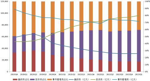  【图解】2023年1季度末信托公司主要业务数据 