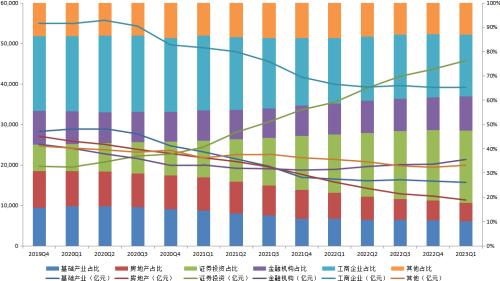  【图解】2023年1季度末信托公司主要业务数据 