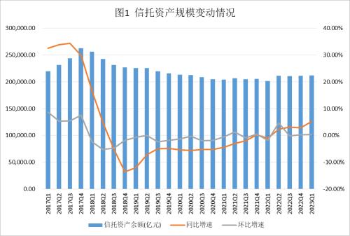  2023年1季度中国信托业发展评析 