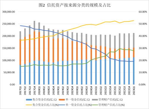  2023年1季度中国信托业发展评析 