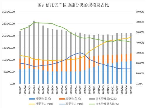  2023年1季度中国信托业发展评析 