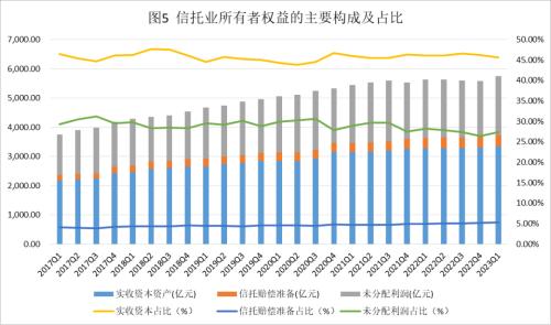  2023年1季度中国信托业发展评析 