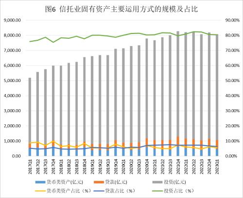  2023年1季度中国信托业发展评析 