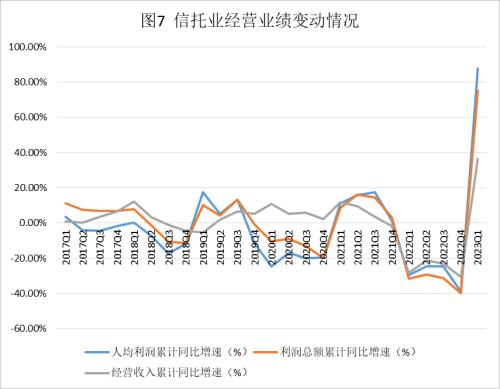  2023年1季度中国信托业发展评析 