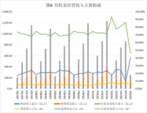  2023年1季度中国信托业发展评析 