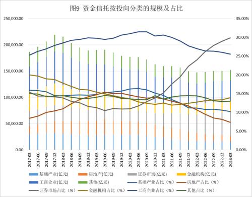  2023年1季度中国信托业发展评析 