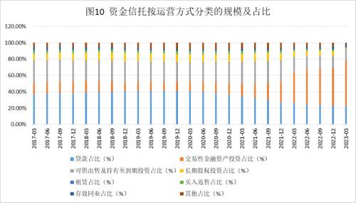  2023年1季度中国信托业发展评析 