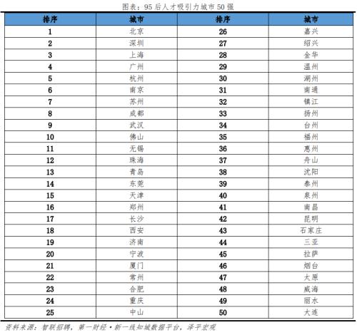 中国城市95后人才吸引力排名