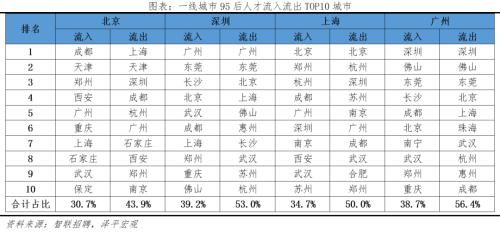 中国城市95后人才吸引力排名