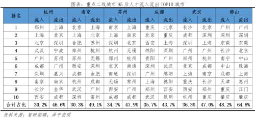 中国城市95后人才吸引力排名