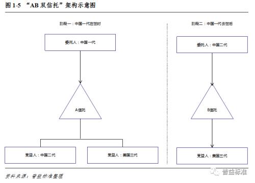  深度丨家族信托对信托公司意味着什么？ 