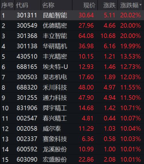 突发利好!北京上海大消息,万亿赛道“涨停潮”!