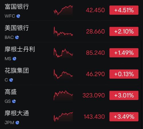  巴菲特又出手！加仓 