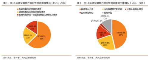  如何理解地方政府债务审计？ 
