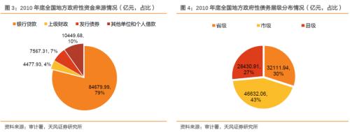  如何理解地方政府债务审计？ 