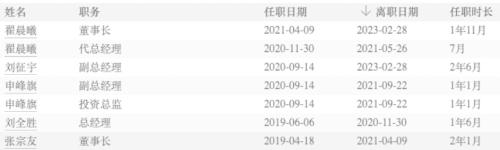  刚刚公告！这家基金公司总经理，升任董事长！ 