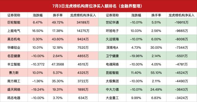 龙虎榜|方新侠小鳄鱼联手砸盘世纪华通,游资集体出逃中大力德