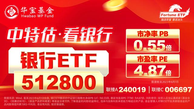 从业绩企稳到估值低位，机构高呼：把握机会，静待花开！银行ETF（512800）放量上攻收复半年线！