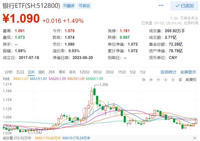 从业绩企稳到估值低位，机构高呼：把握机会，静待花开！银行ETF（512800）放量上攻收复半年线！