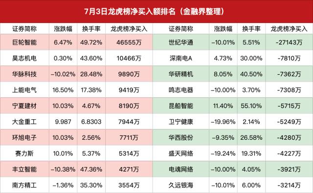 龙虎榜|方新侠小鳄鱼联手砸盘世纪华通,游资集体出逃中大力德