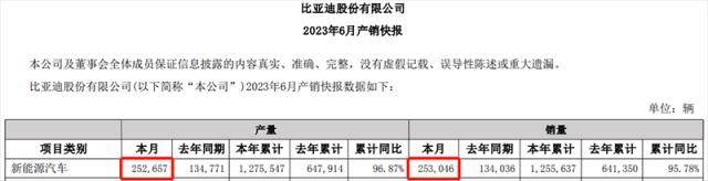 新能源车企“半年考”:比亚迪销量同比增长94.25%,广汽埃安半年交付量破20万