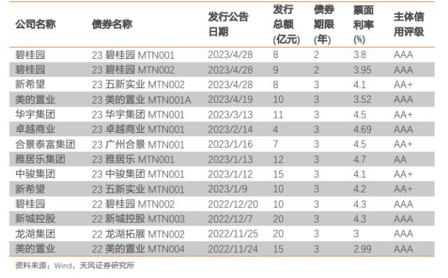 地产行业的下半年：等风来？