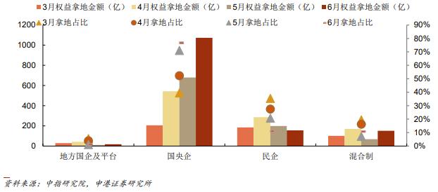 地产行业的下半年：等风来？