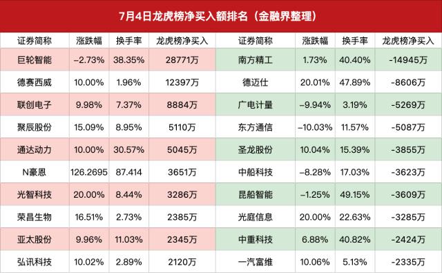 龙虎榜｜方新侠反T巨轮智能，陈小群金田路联手砸盘东方通信