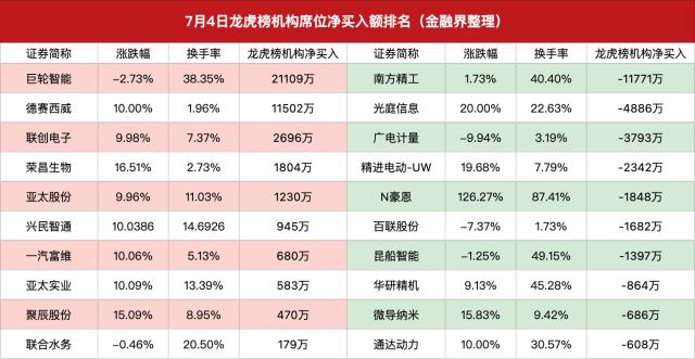 龙虎榜｜方新侠反T巨轮智能，陈小群金田路联手砸盘东方通信