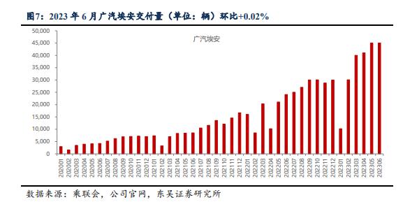 新能源车企“半年考”:比亚迪销量同比增长94.25%,广汽埃安半年交付量破20万