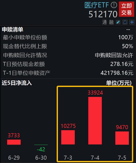 创什么医疗器械550亿份!医疗ETF(512170)年内第55次创份额新高!多重利好加持,医疗行情能否迎来转机?-上海聚慕医疗器械有限公司