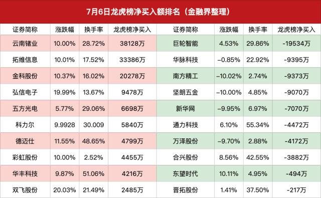 龙虎榜｜章盟主接力云南锗业，方新侠上车拓维信息，西湖国贸出逃南方精工