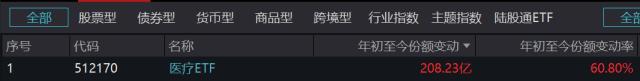 550亿份！医疗ETF（512170）年内第55次创份额新高！多重利好加持，医疗行情能否迎来转机？