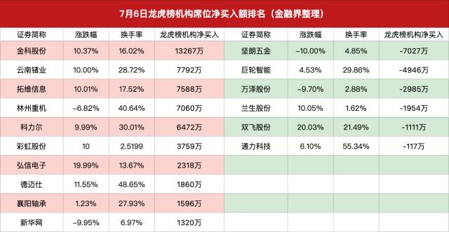 龙虎榜｜章盟主接力云南锗业，方新侠上车拓维信息，西湖国贸出逃南方精工