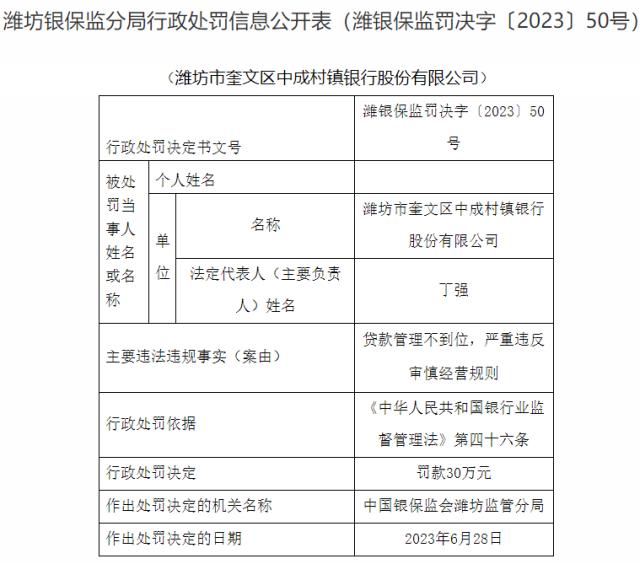 因贷款管理不到位等，潍坊市奎文区中成村镇银行被罚30万