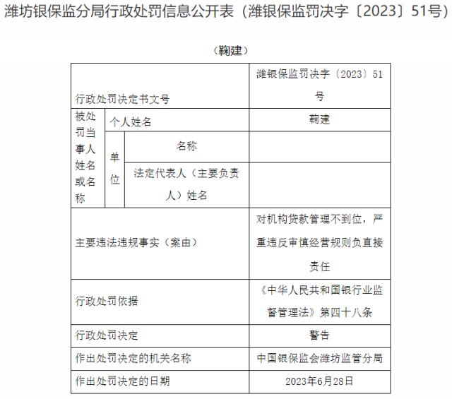 因贷款管理不到位等，潍坊市奎文区中成村镇银行被罚30万