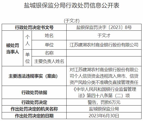 因个人信贷资金违规流入房市等，江苏建湖农商银行被罚60万