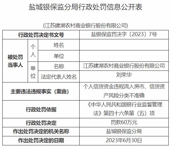 因个人信贷资金违规流入房市等，江苏建湖农商银行被罚60万