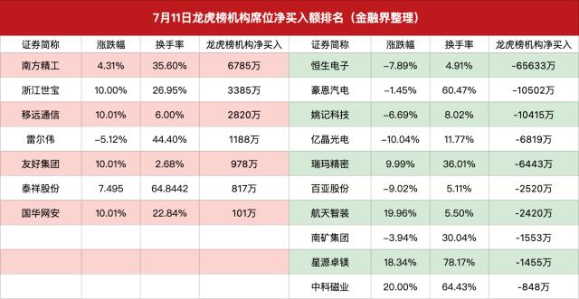 龙虎榜｜机构砸盘恒生电子，炒股养家逆势抄底；游资接力操作浙江世宝，金开大道7600万元打板