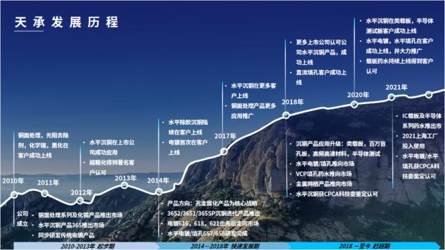 天承科技上市首日涨幅超50%,高端PCB领域市占率领先