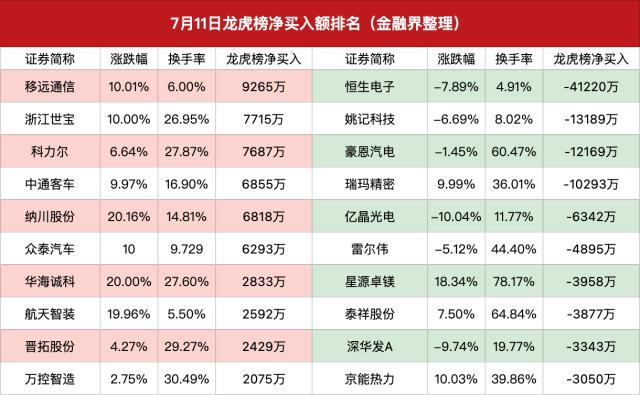 龙虎榜｜机构砸盘恒生电子，炒股养家逆势抄底；游资接力操作浙江世宝，金开大道7600万元打板