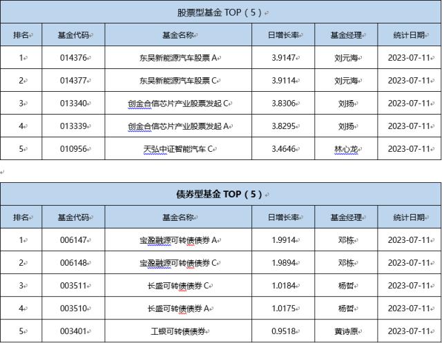 基金导读： 费率改革落地！头部公募官宣降费
