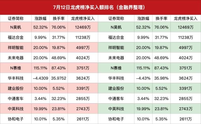 龙虎榜｜中国长城跌停砸出多家知名游资，徐留胜抄底浪潮信息被埋，陈小群亏本卖飞京能热力