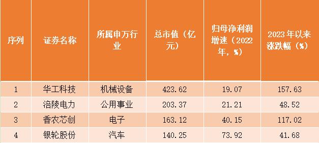 两市超4000只个股下跌，4股逆势创历史新高