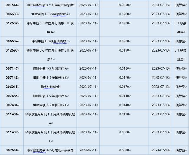 基金导读： 费率改革落地！头部公募官宣降费