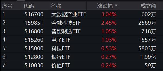 AI应用落地渐行渐近，行业质变在即？金融科技ETF（159851）场内大涨2.45%！港股互联网止步4连涨